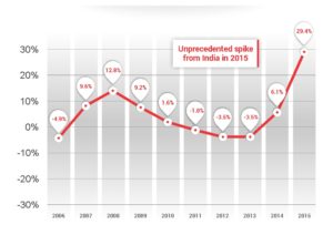 Until last year, the maximum growth in Indian students in US was 12.8%. In 2015, it shot up up to 29.4%