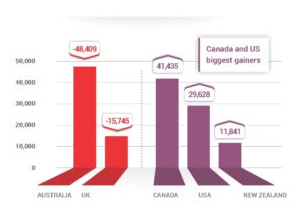 With over 645,000 international students in Australia in 2015, the country surpassed its previous high reached in 2009